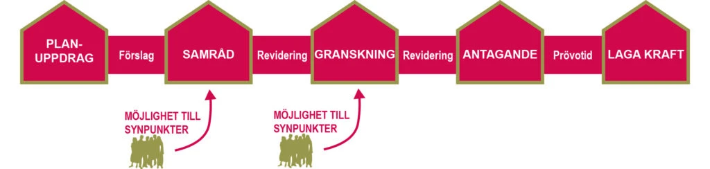 text och grafik planprocess